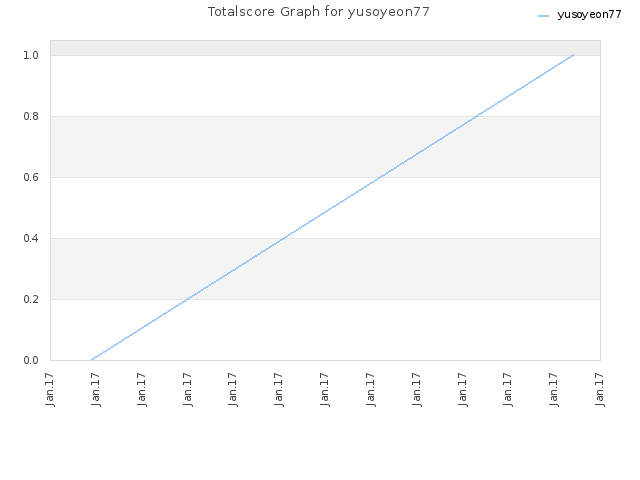 Totalscore Graph for yusoyeon77