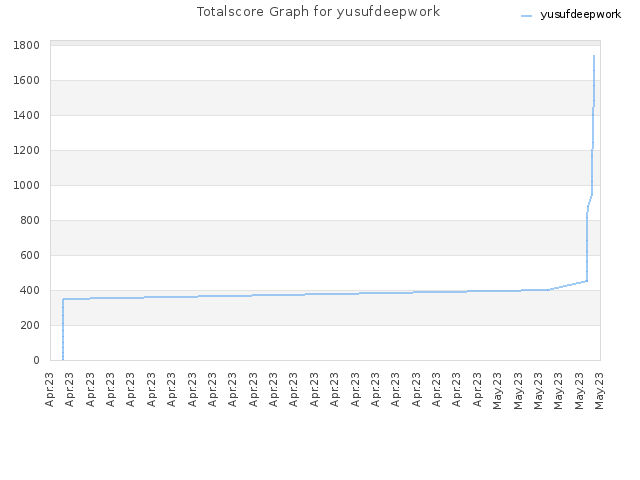 Totalscore Graph for yusufdeepwork