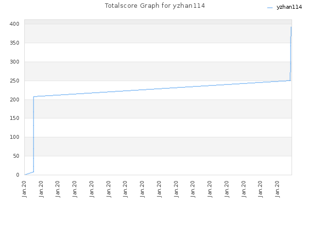 Totalscore Graph for yzhan114