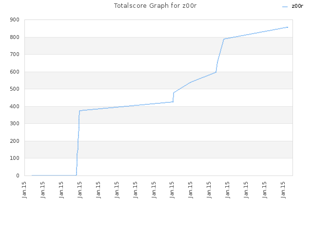 Totalscore Graph for z00r