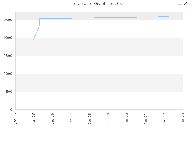 Totalscore Graph for z0k