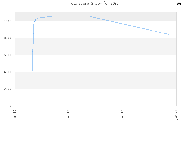 Totalscore Graph for z0rt