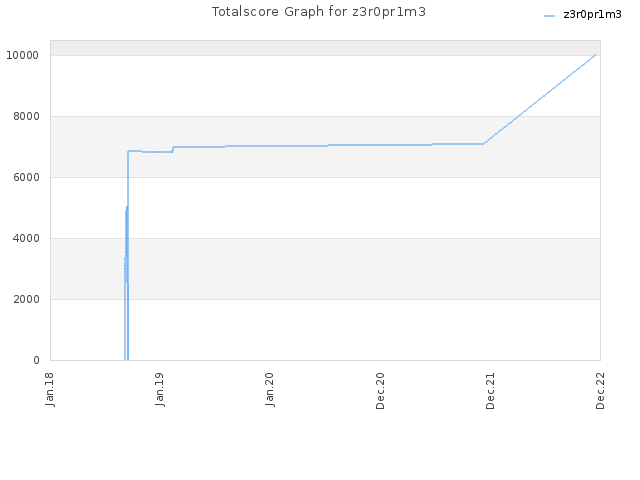 Totalscore Graph for z3r0pr1m3