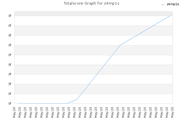 Totalscore Graph for z4mp1s