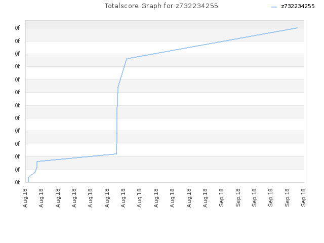 Totalscore Graph for z732234255