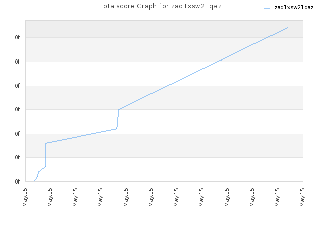 Totalscore Graph for zaq1xsw21qaz