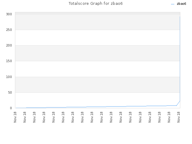 Totalscore Graph for zbao6