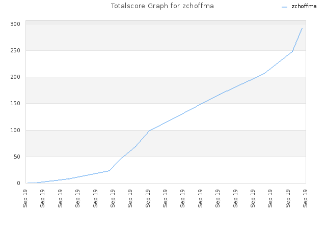 Totalscore Graph for zchoffma