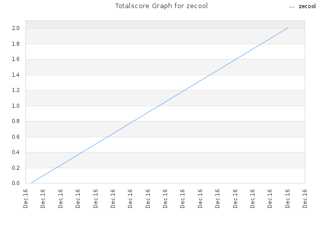 Totalscore Graph for zecool