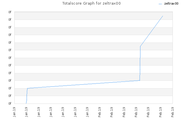 Totalscore Graph for zeltrax00