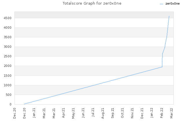 Totalscore Graph for zer0x0ne