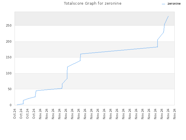 Totalscore Graph for zeronine