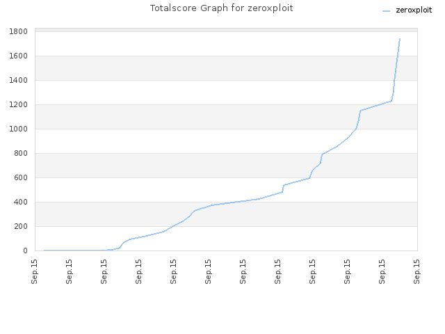 Totalscore Graph for zeroxploit