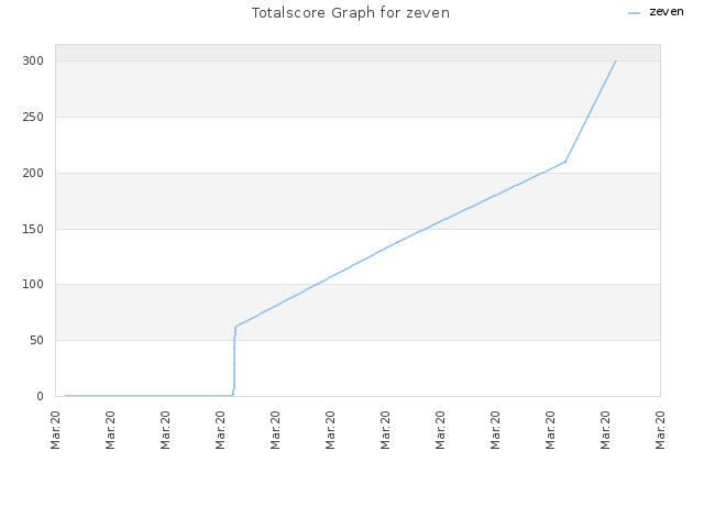 Totalscore Graph for zeven