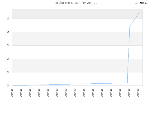 Totalscore Graph for zexi01