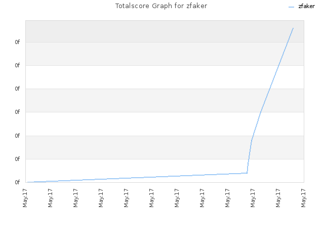 Totalscore Graph for zfaker