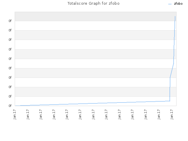 Totalscore Graph for zfobo