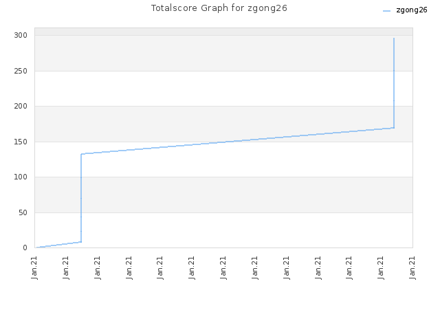 Totalscore Graph for zgong26