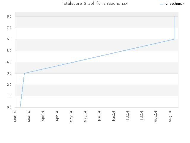 Totalscore Graph for zhaochunzx