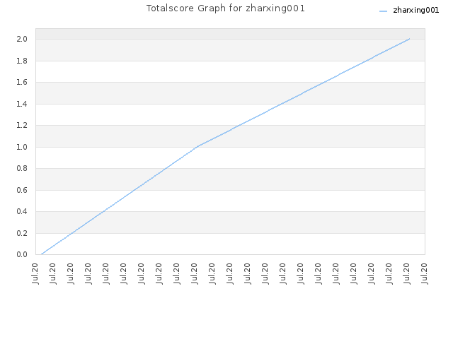 Totalscore Graph for zharxing001