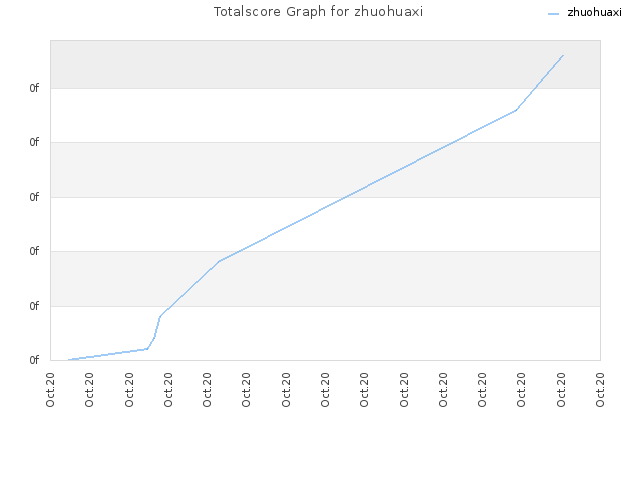 Totalscore Graph for zhuohuaxi