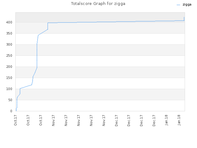 Totalscore Graph for zigga