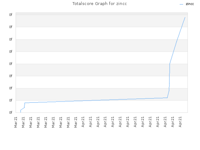 Totalscore Graph for zincc