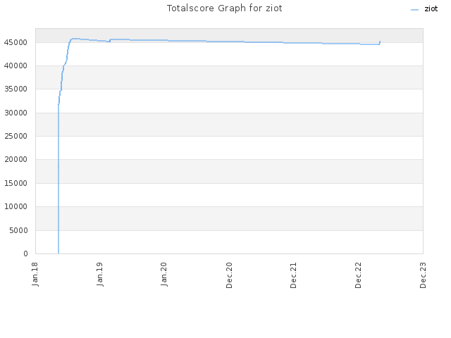 Totalscore Graph for ziot