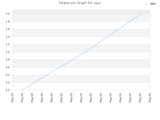 Totalscore Graph for zipo