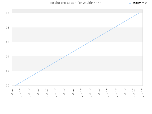 Totalscore Graph for zkzkfn7474