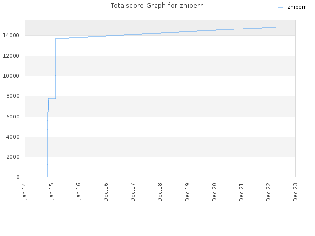 Totalscore Graph for zniperr