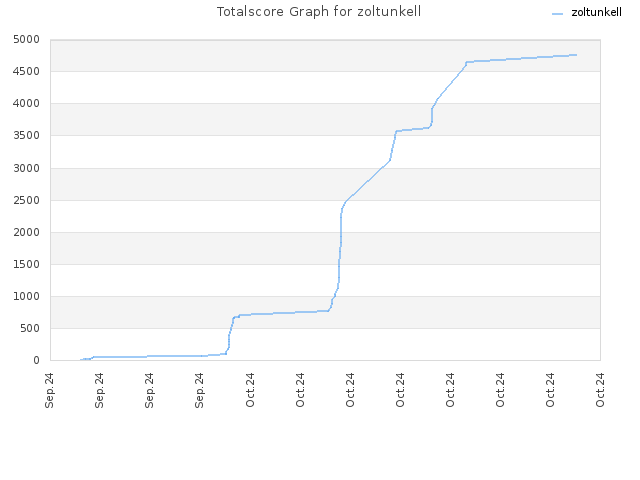 Totalscore Graph for zoltunkell