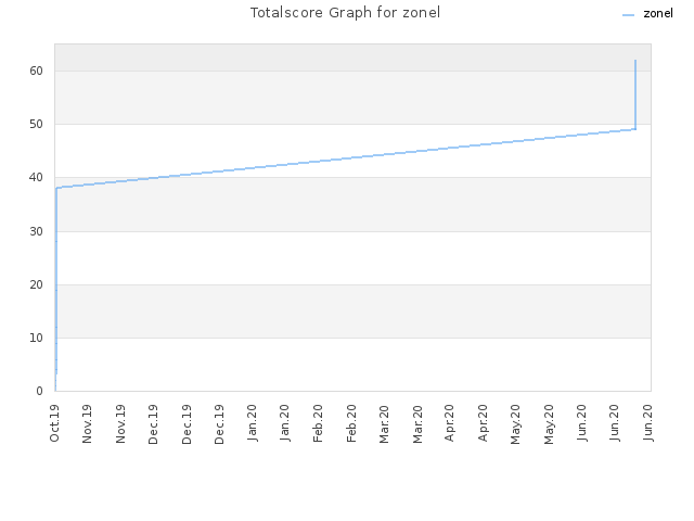 Totalscore Graph for zonel