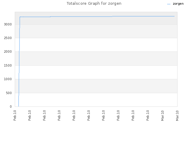 Totalscore Graph for zorgen