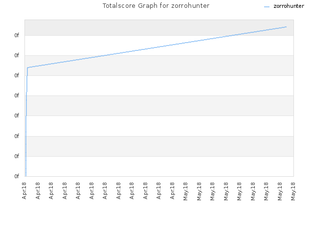 Totalscore Graph for zorrohunter