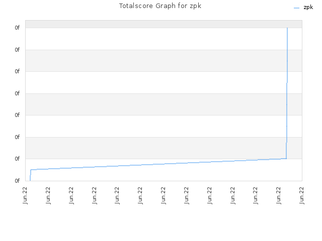 Totalscore Graph for zpk