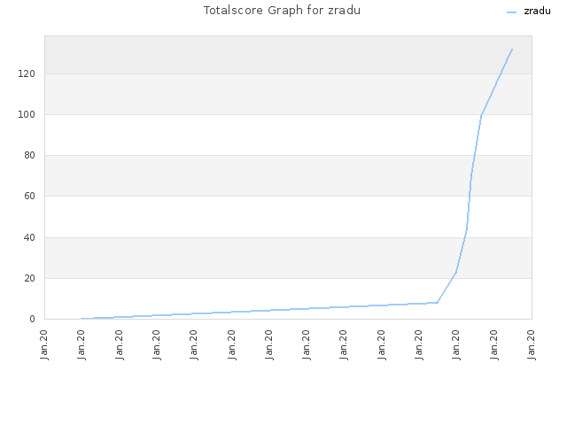 Totalscore Graph for zradu