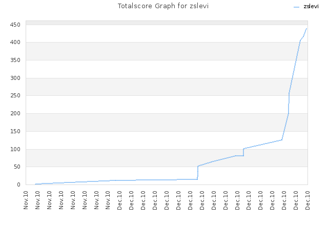 Totalscore Graph for zslevi