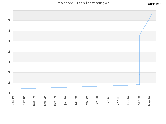 Totalscore Graph for zsmingwh