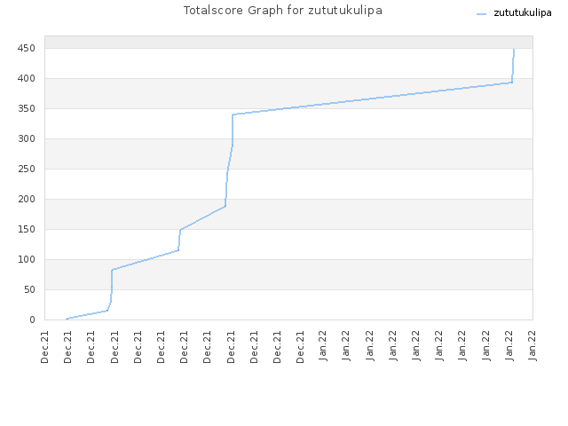 Totalscore Graph for zututukulipa