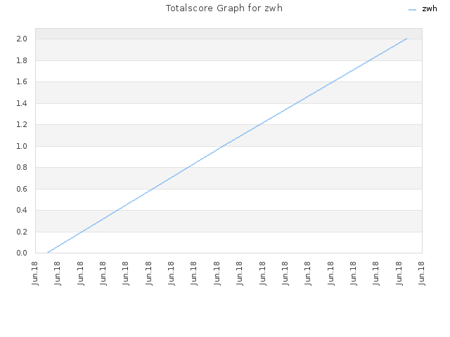 Totalscore Graph for zwh