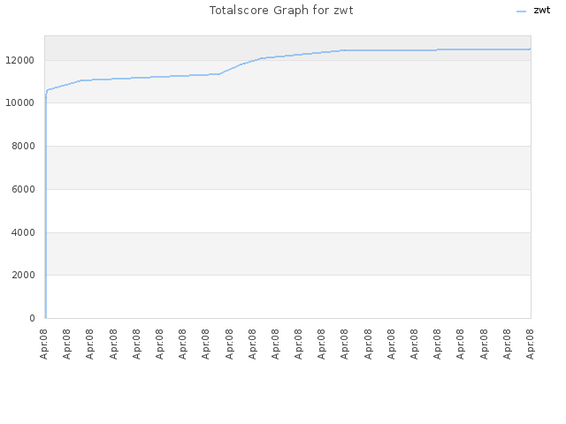 Totalscore Graph for zwt