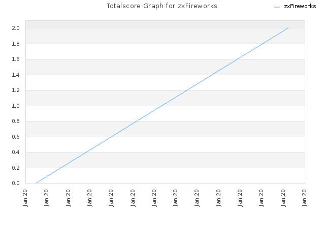 Totalscore Graph for zxFireworks