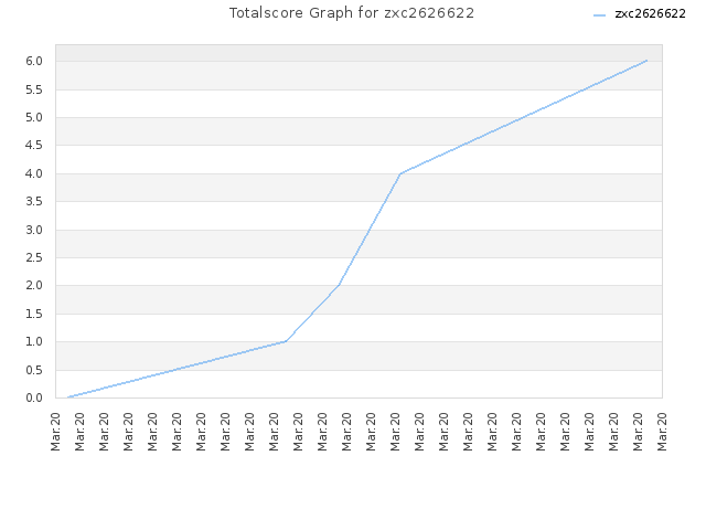 Totalscore Graph for zxc2626622