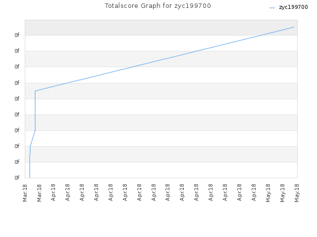 Totalscore Graph for zyc199700