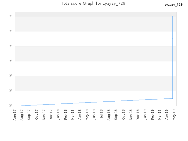 Totalscore Graph for zyzyzy_729