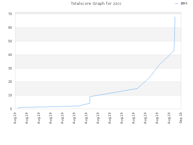 Totalscore Graph for zzcc