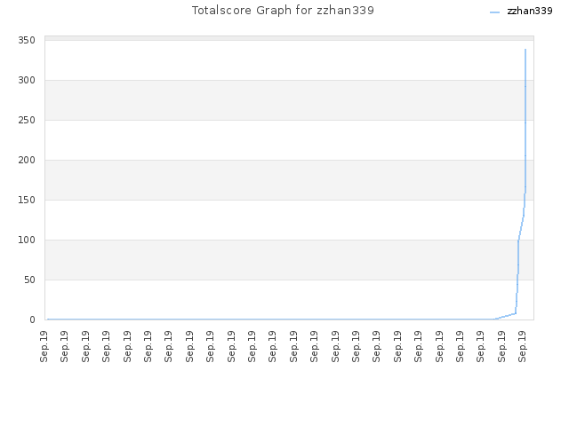 Totalscore Graph for zzhan339