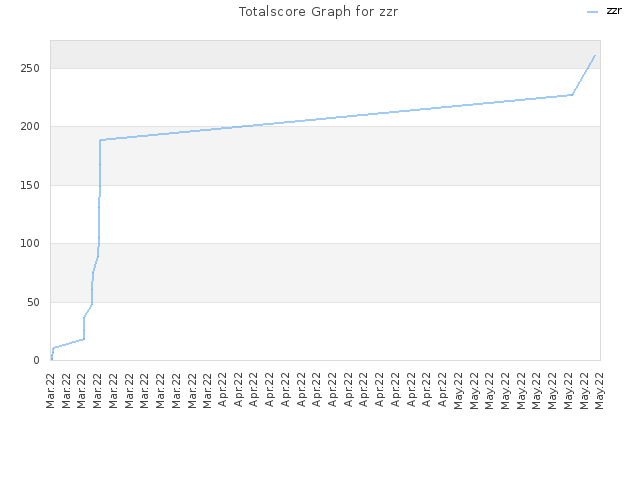 Totalscore Graph for zzr