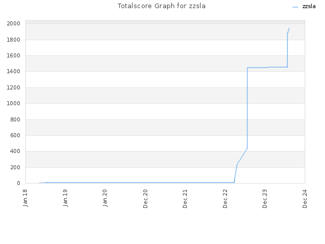 Totalscore Graph for zzsla